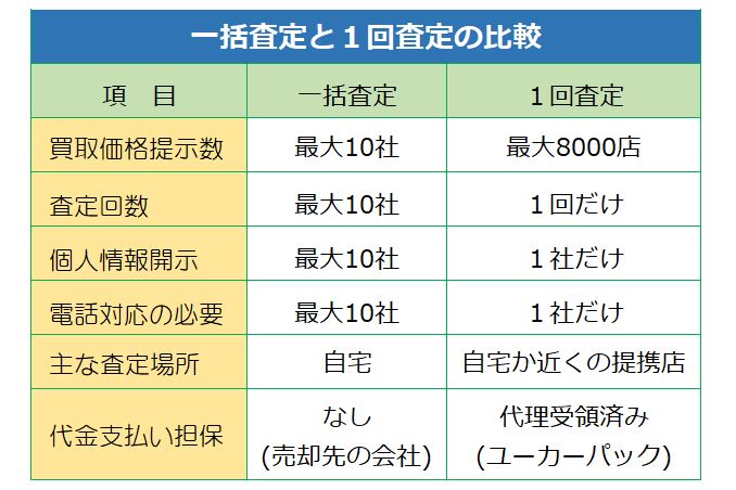 一括査定との比較