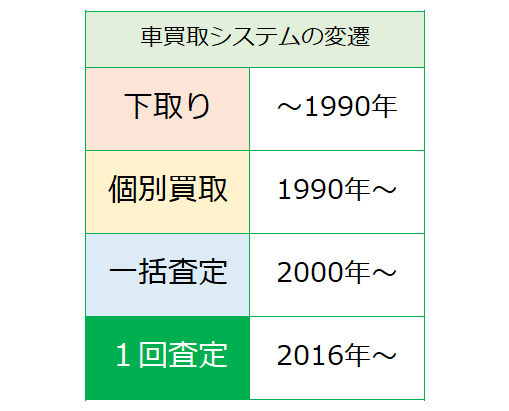 車買取変遷